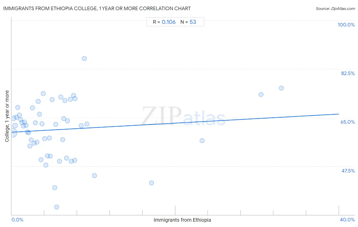 Immigrants from Ethiopia College, 1 year or more