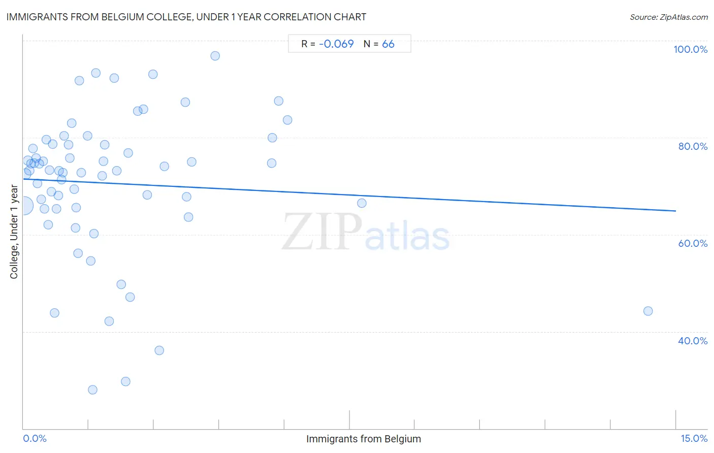 Immigrants from Belgium College, Under 1 year