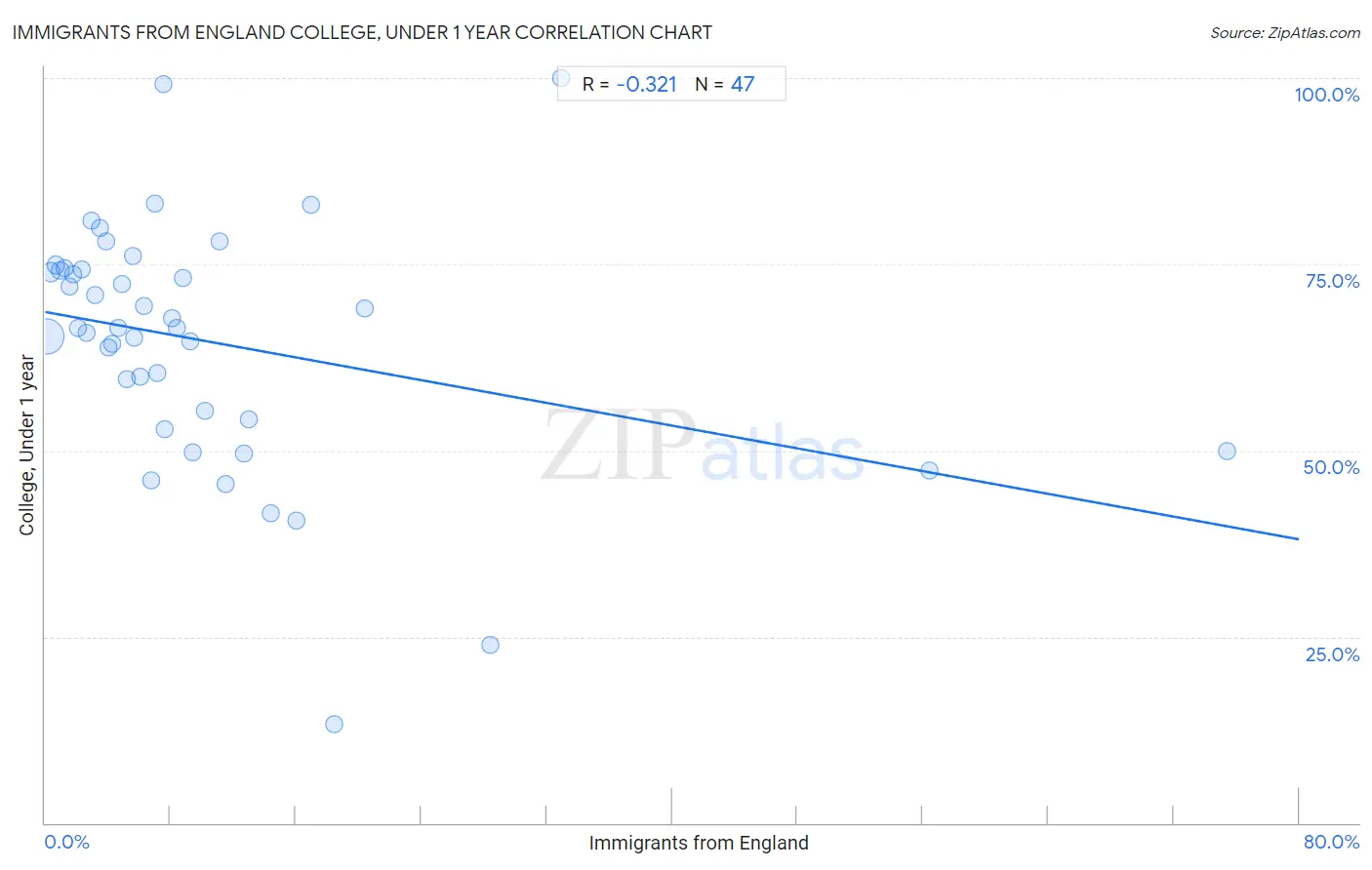 Immigrants from England College, Under 1 year