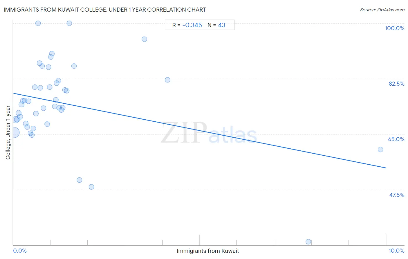 Immigrants from Kuwait College, Under 1 year