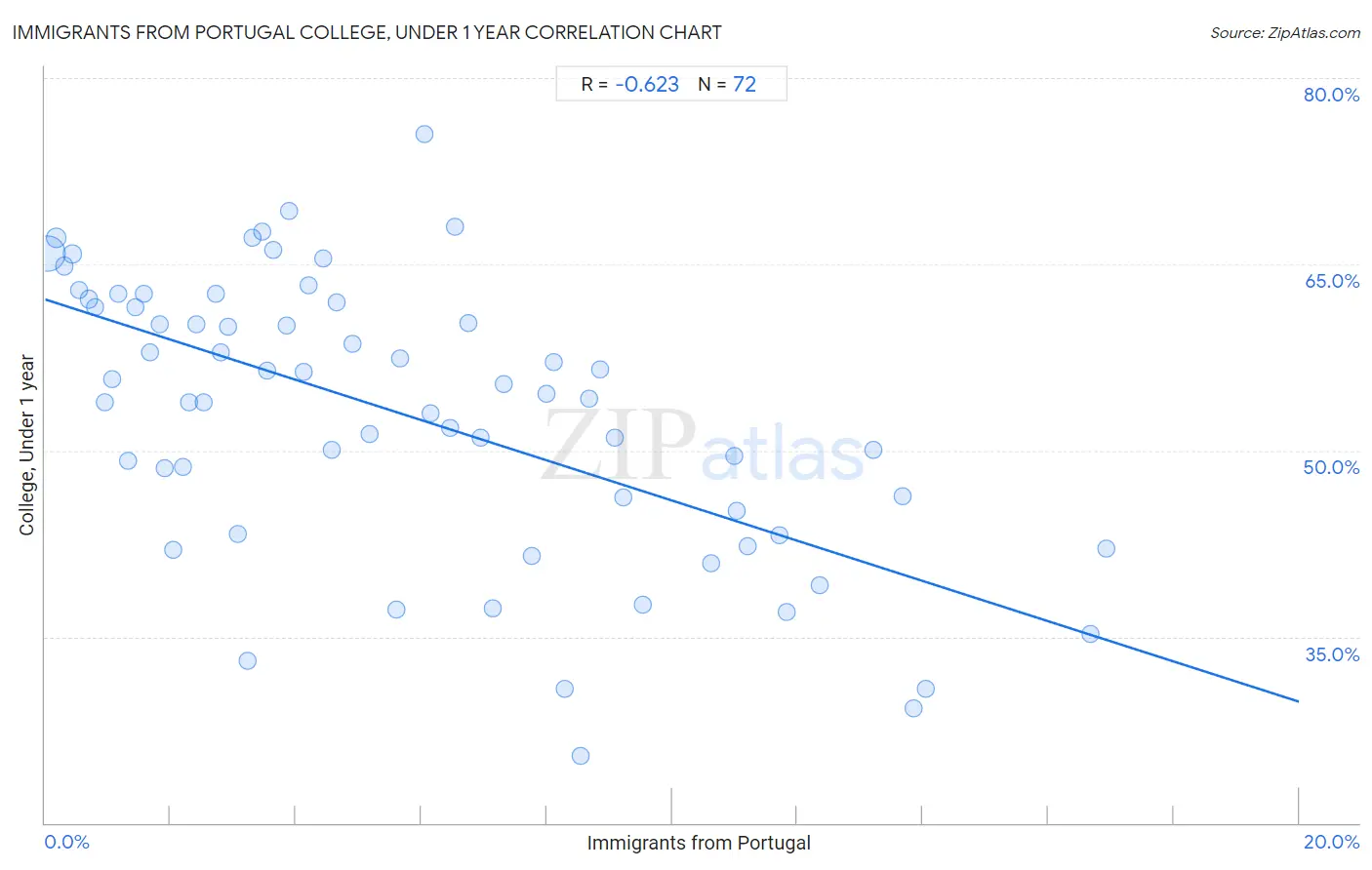 Immigrants from Portugal College, Under 1 year