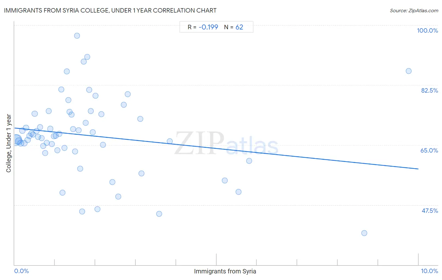 Immigrants from Syria College, Under 1 year