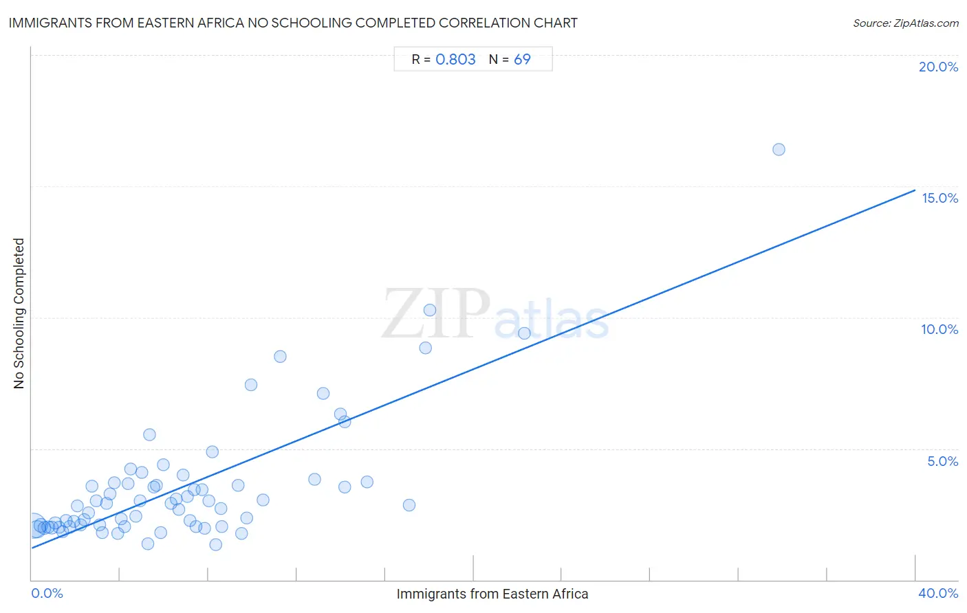 Immigrants from Eastern Africa No Schooling Completed