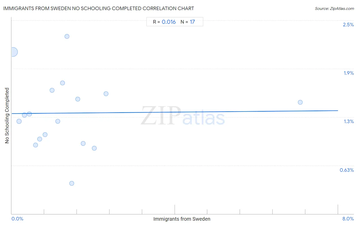 Immigrants from Sweden No Schooling Completed