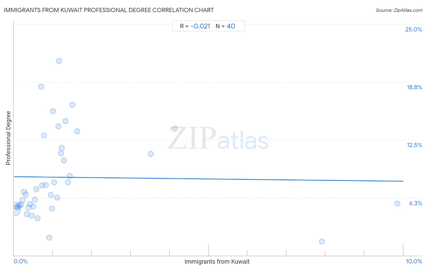 Immigrants from Kuwait Professional Degree