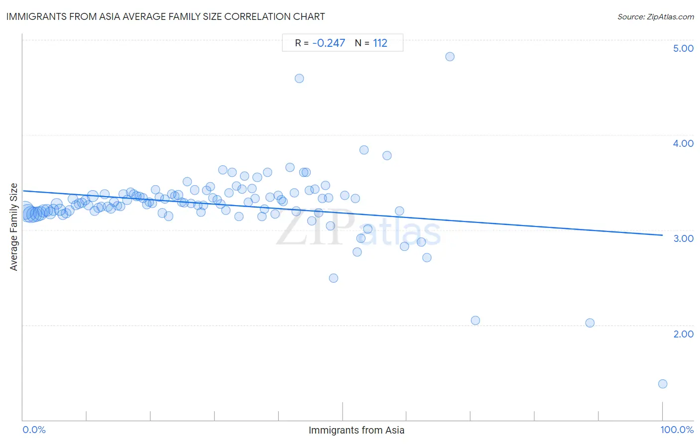 Immigrants from Asia Average Family Size