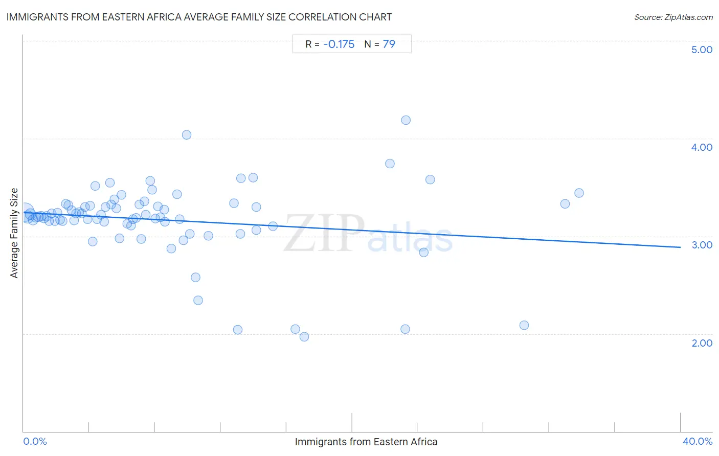 Immigrants from Eastern Africa Average Family Size