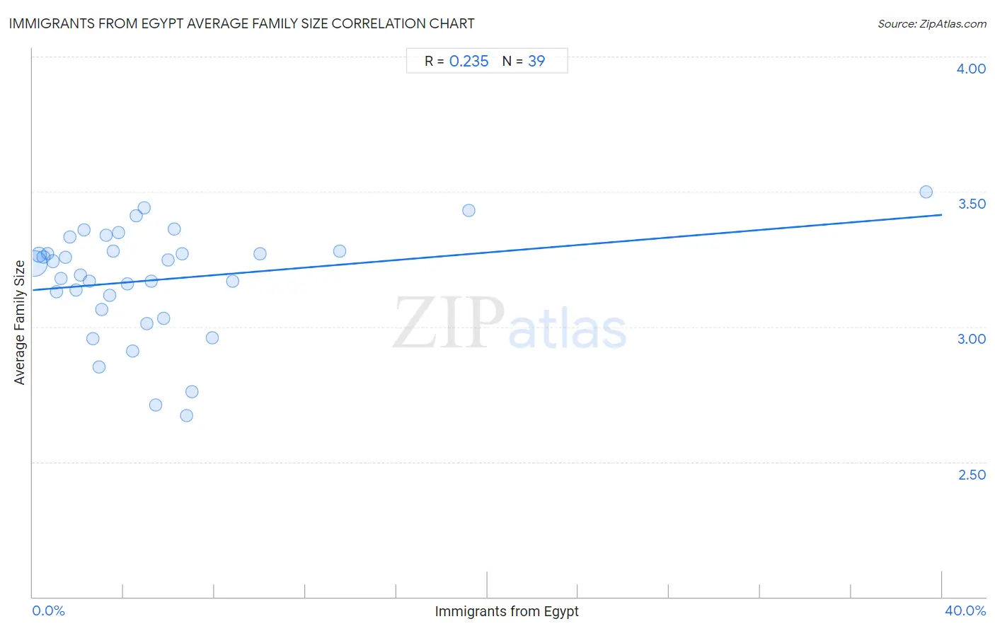 Immigrants from Egypt Average Family Size