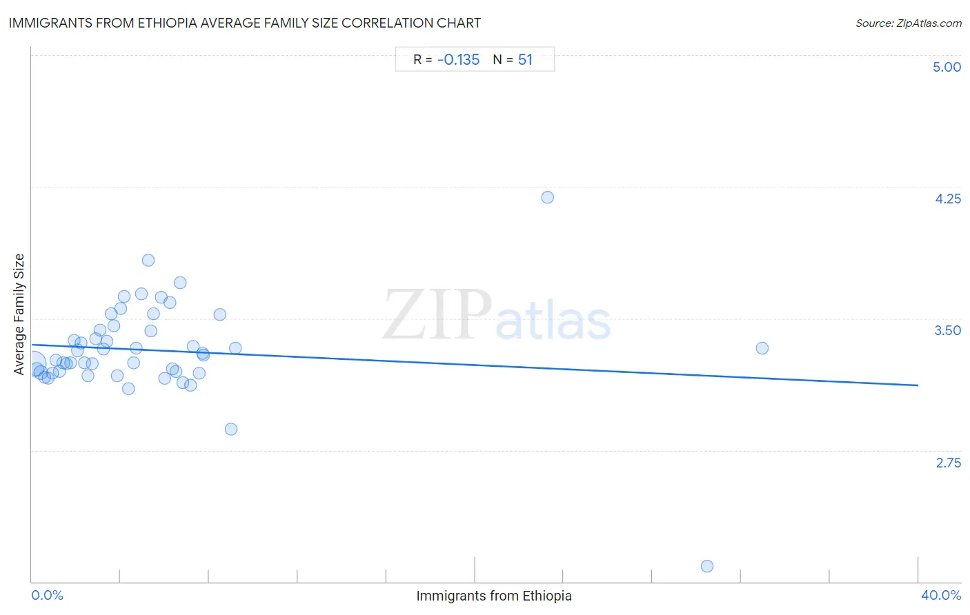 Immigrants from Ethiopia Average Family Size