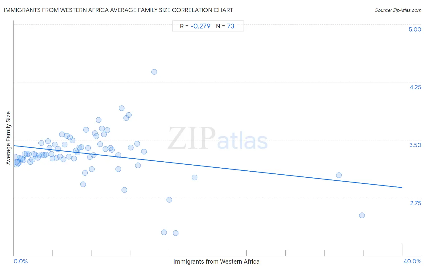 Immigrants from Western Africa Average Family Size