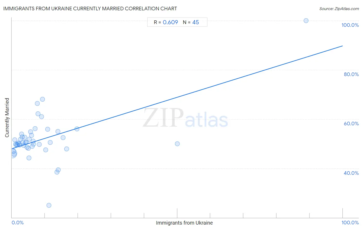 Immigrants from Ukraine Currently Married