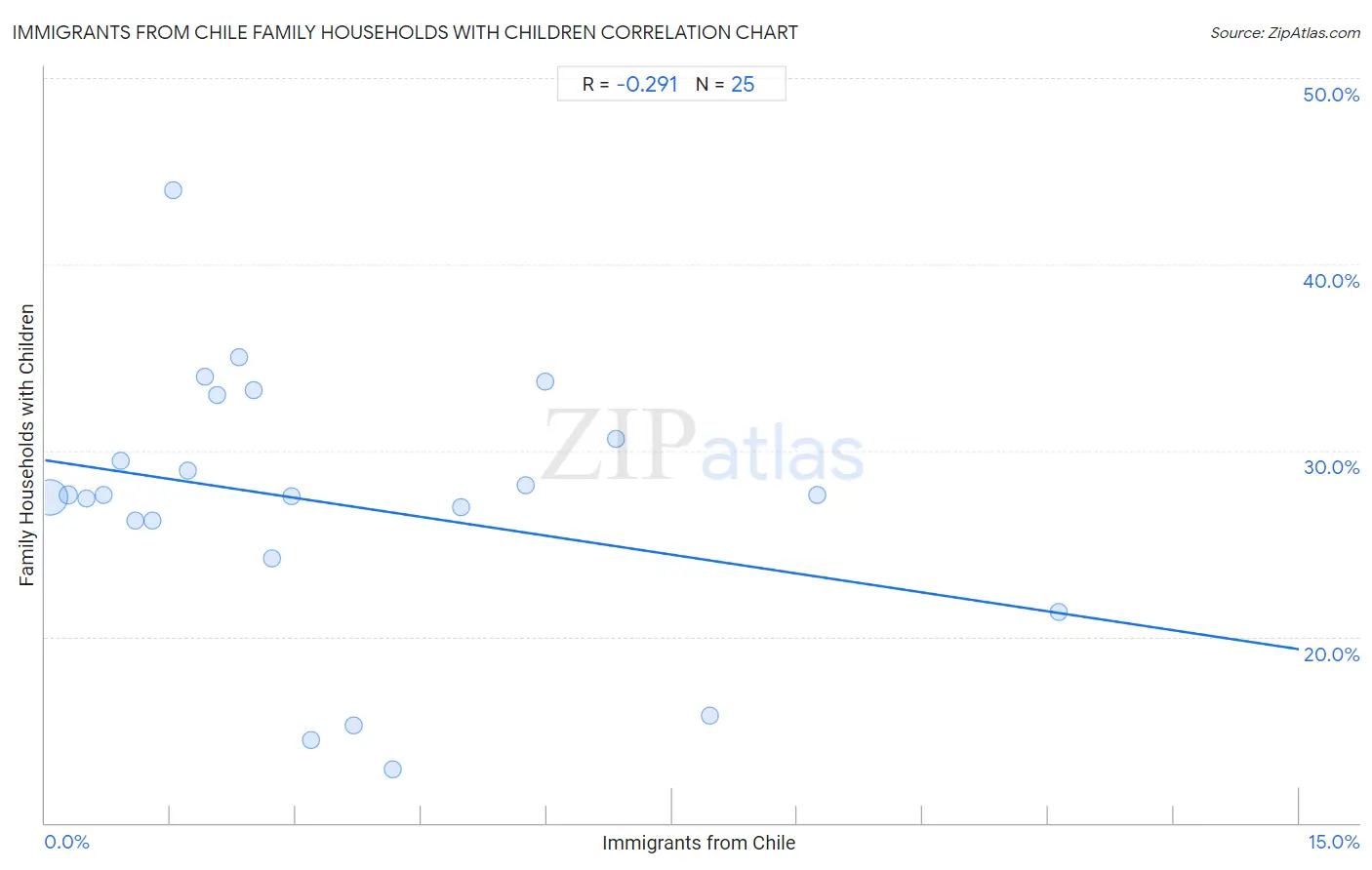 Immigrants from Chile Family Households with Children