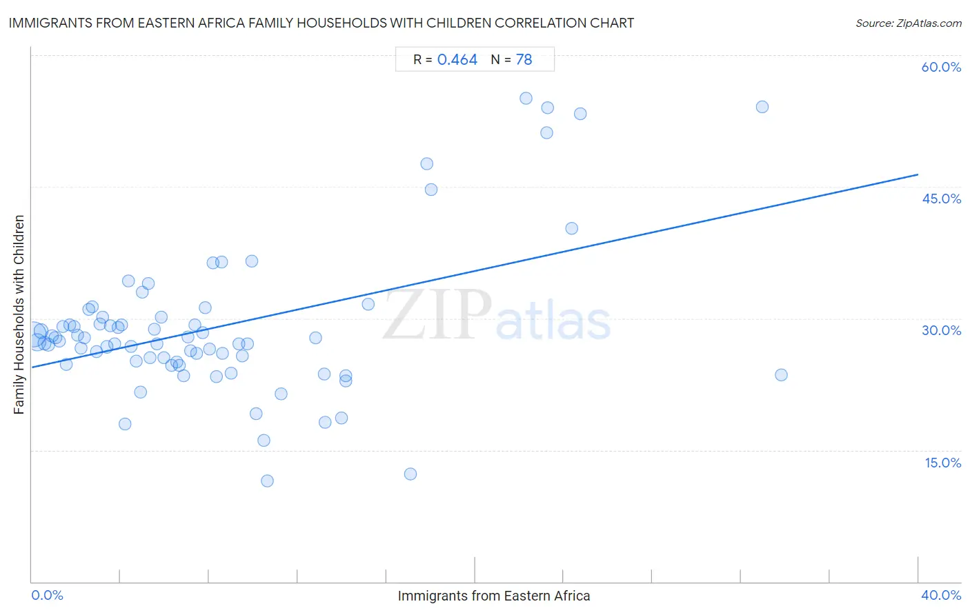 Immigrants from Eastern Africa Family Households with Children
