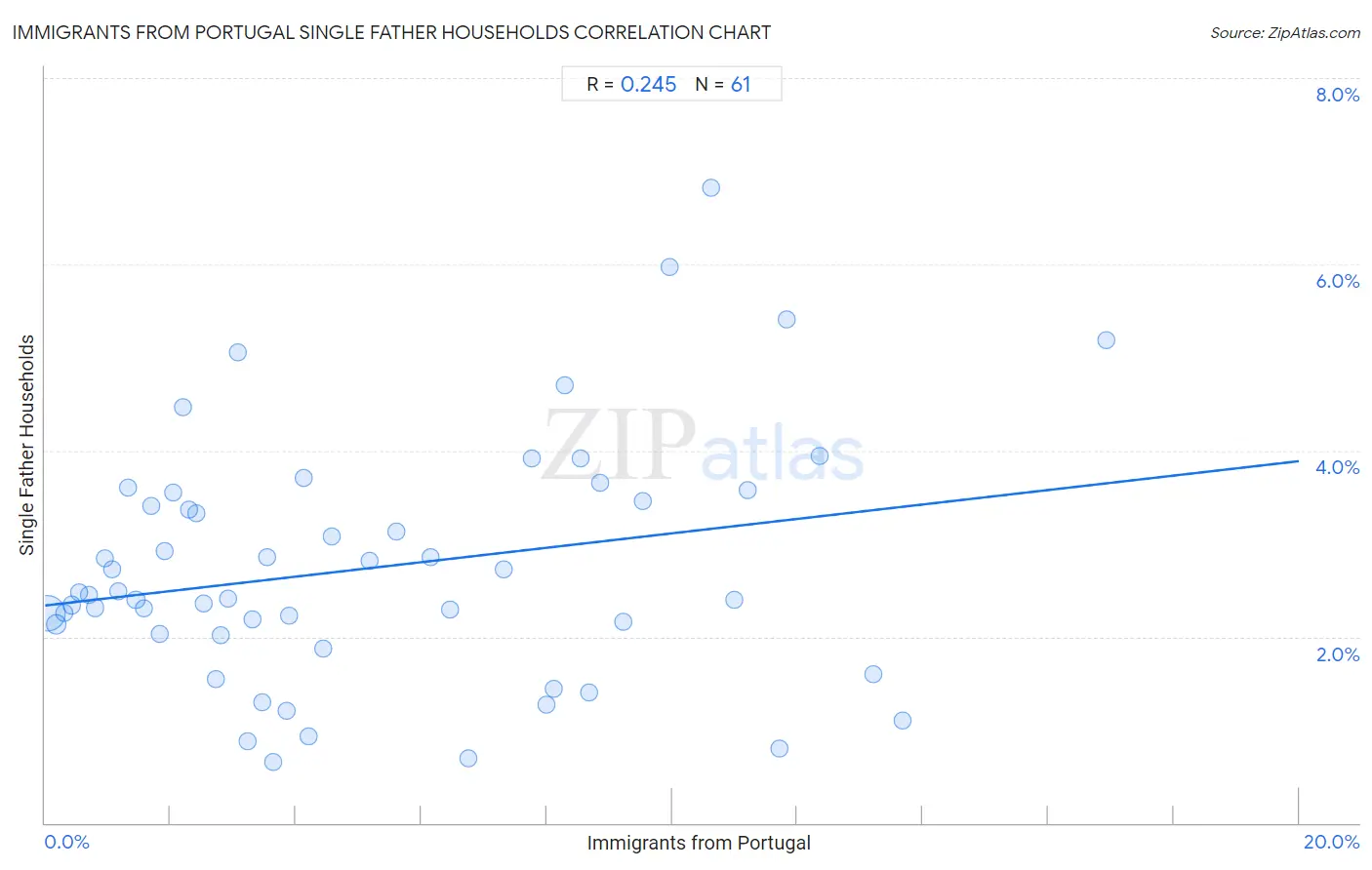 Immigrants from Portugal Single Father Households