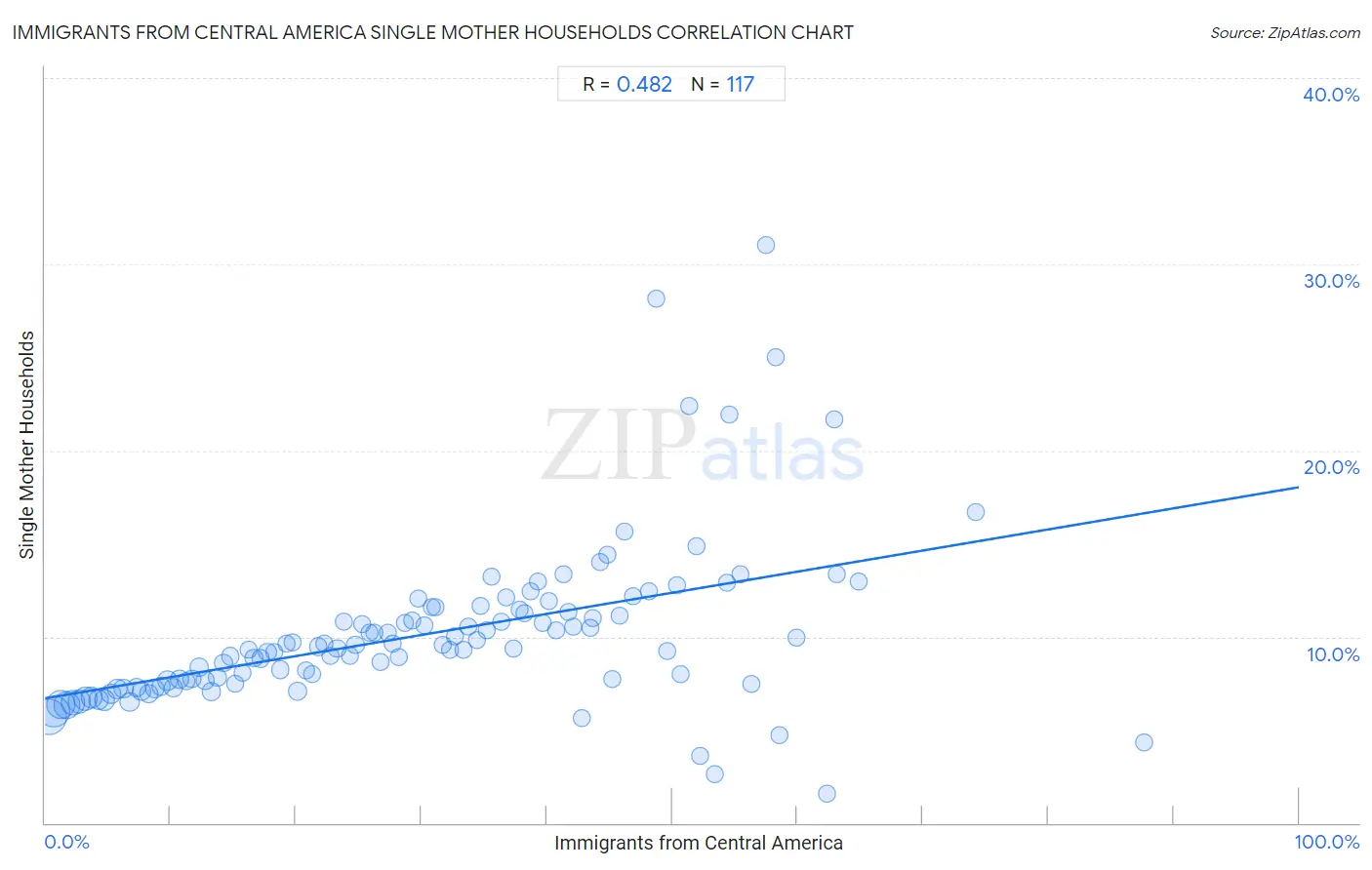 Immigrants from Central America Single Mother Households