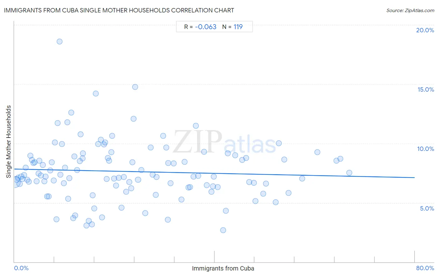 Immigrants from Cuba Single Mother Households