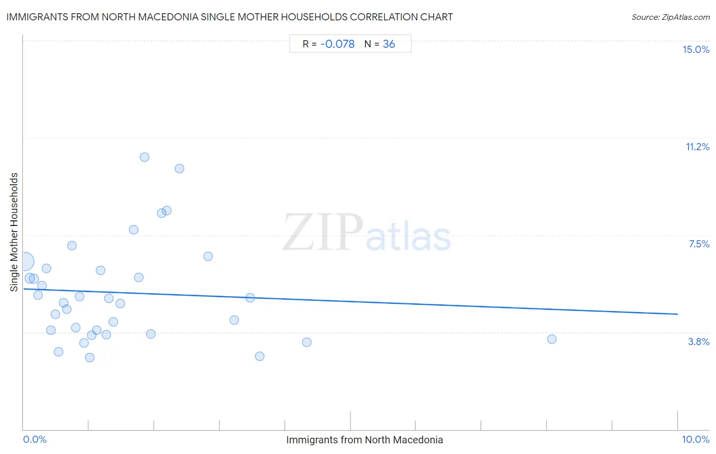 Immigrants from North Macedonia Single Mother Households