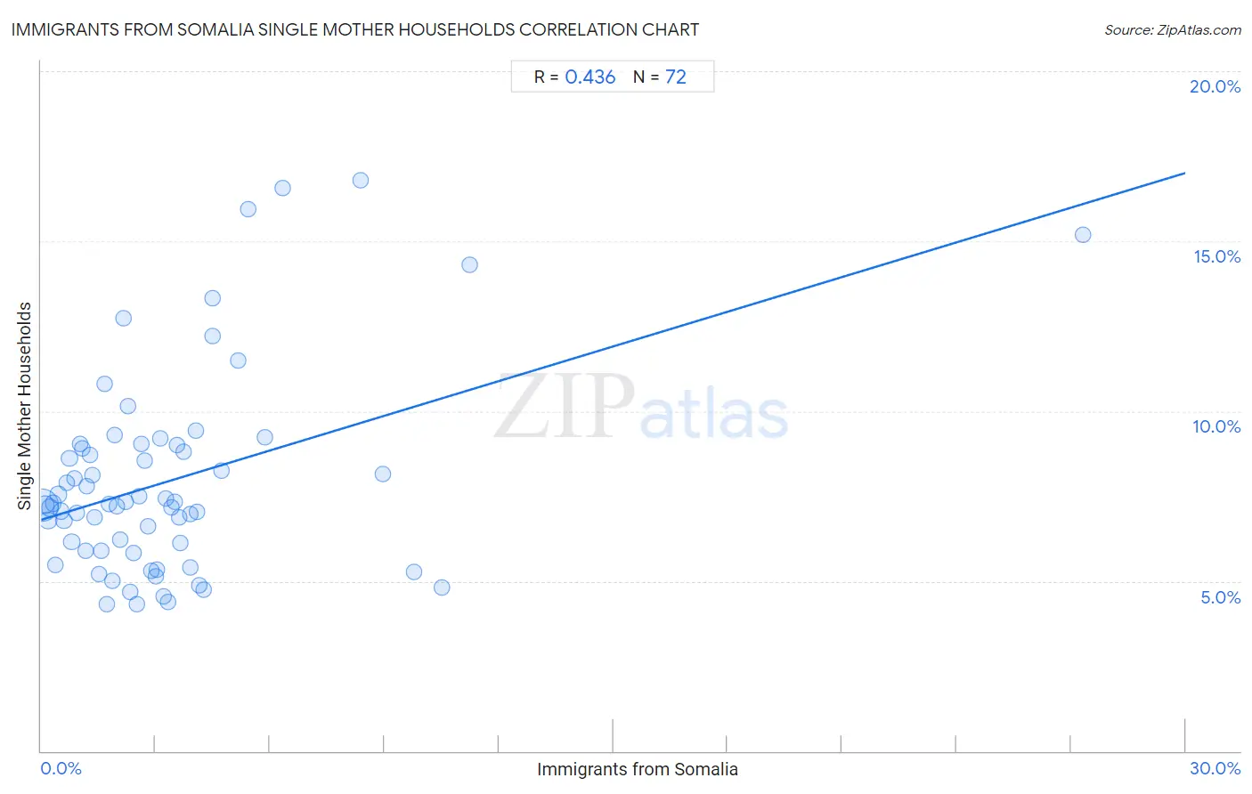 Immigrants from Somalia Single Mother Households