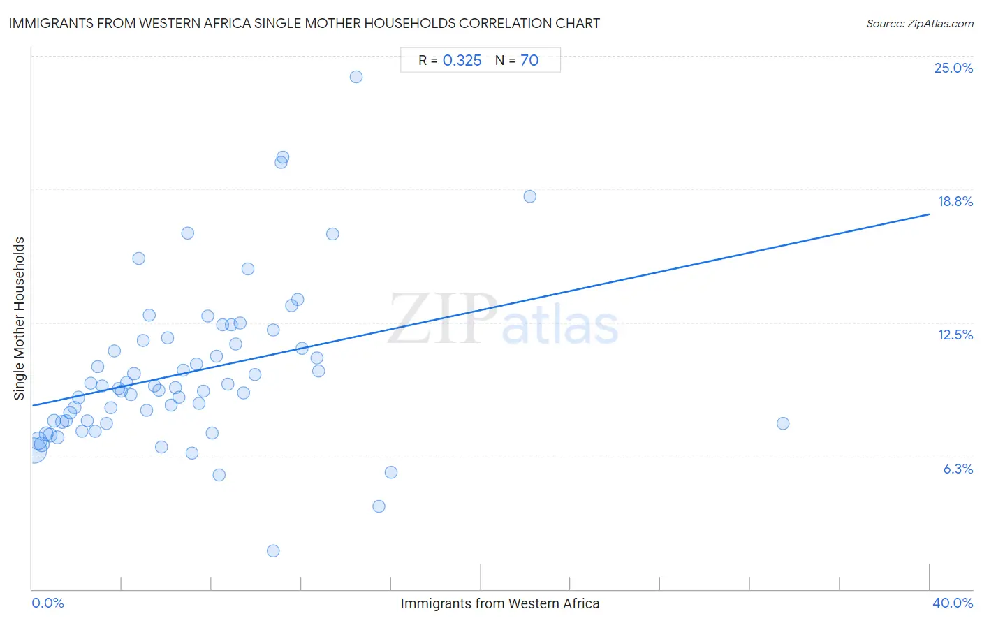 Immigrants from Western Africa Single Mother Households