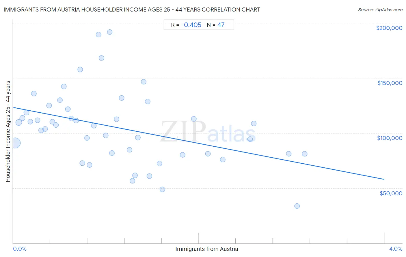 Immigrants from Austria Householder Income Ages 25 - 44 years