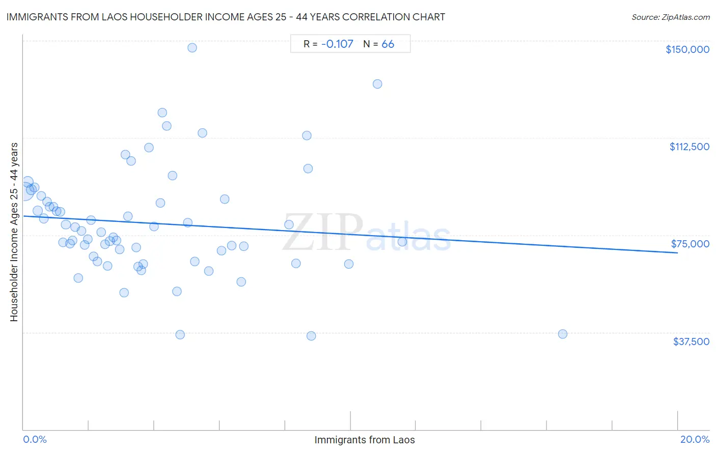 Immigrants from Laos Householder Income Ages 25 - 44 years
