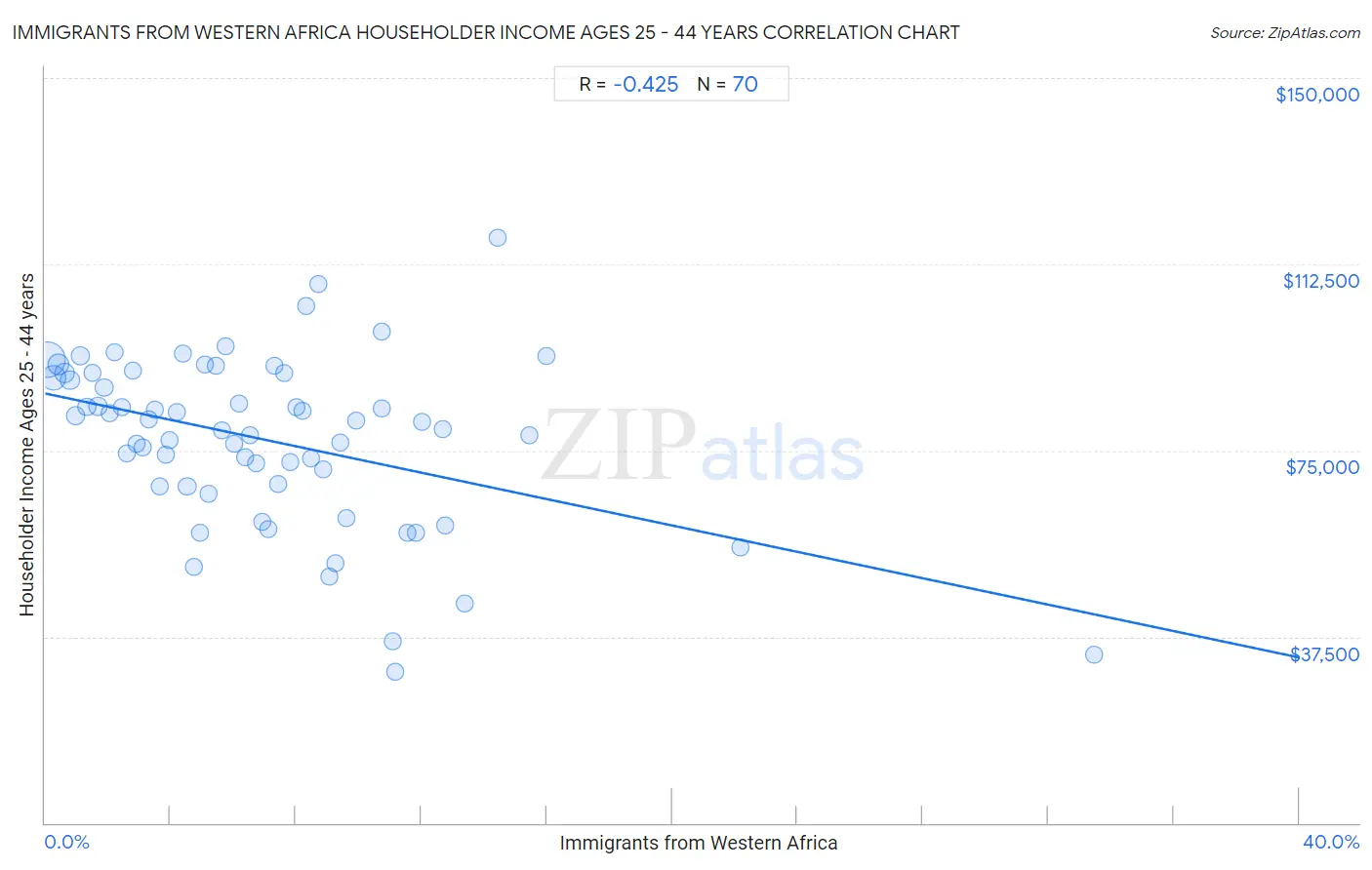 Immigrants from Western Africa Householder Income Ages 25 - 44 years