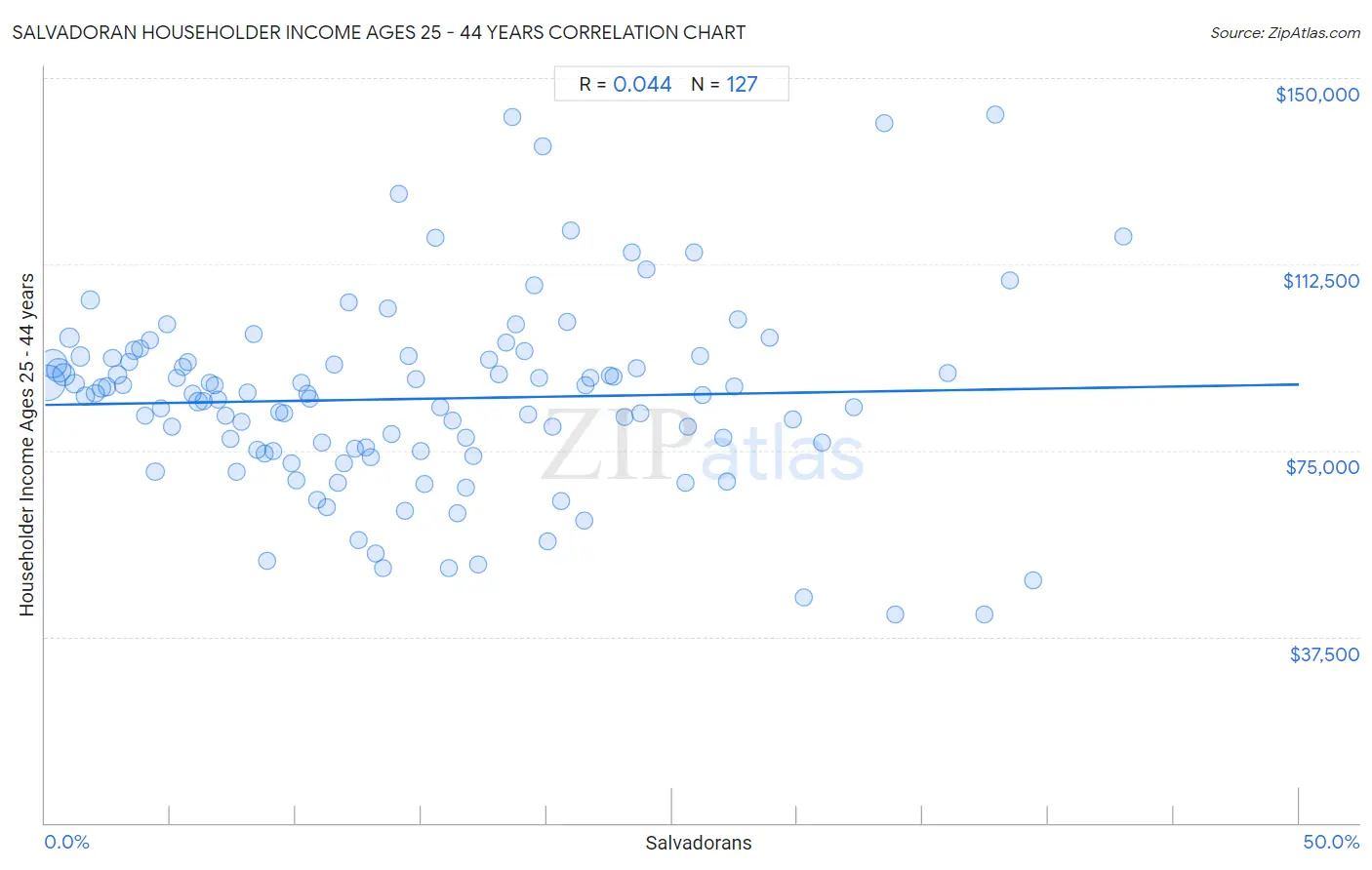 Salvadoran Householder Income Ages 25 - 44 years