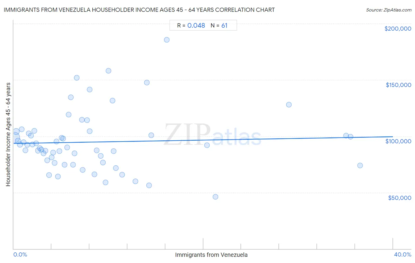 Immigrants from Venezuela Householder Income Ages 45 - 64 years