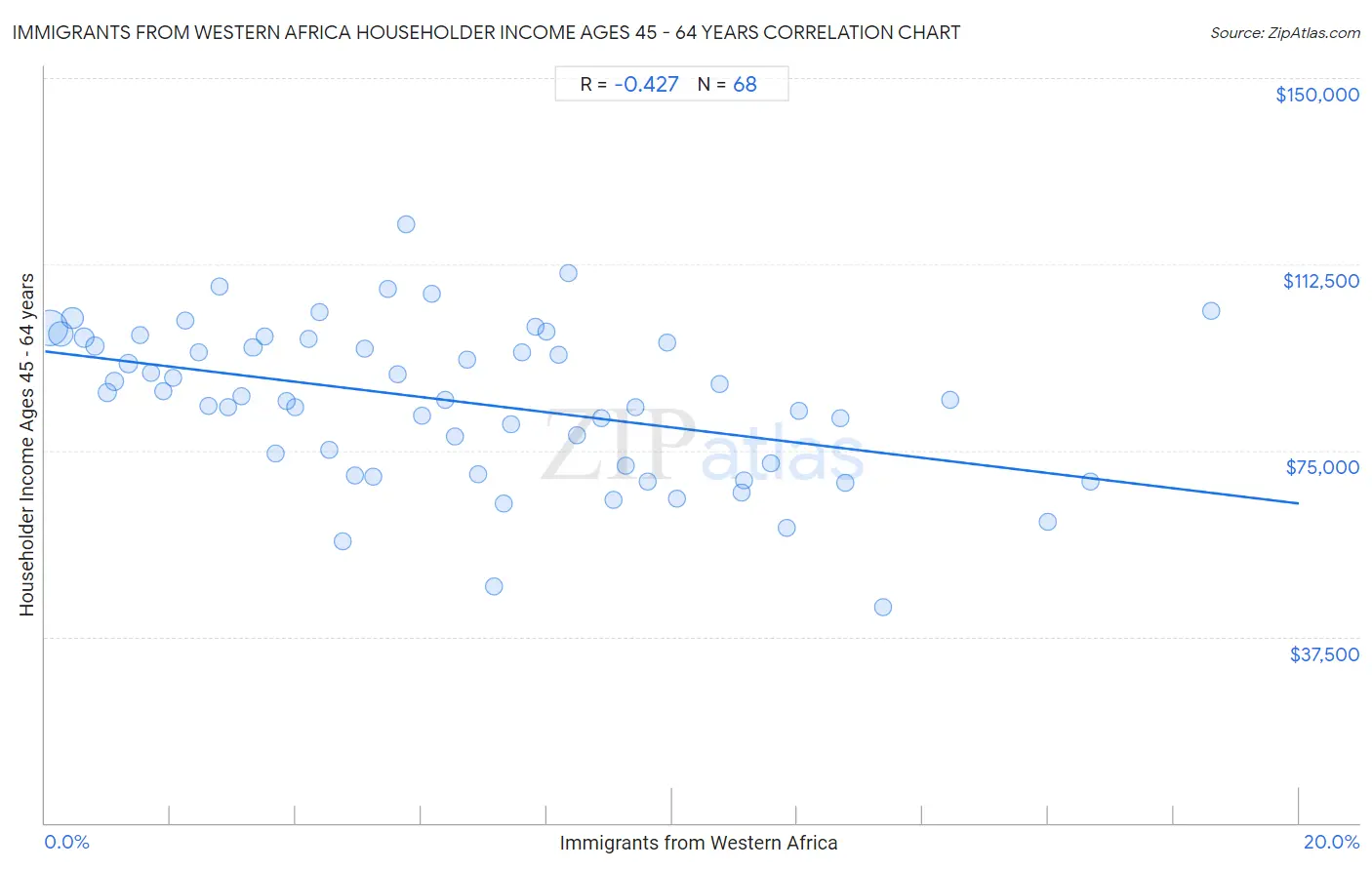 Immigrants from Western Africa Householder Income Ages 45 - 64 years