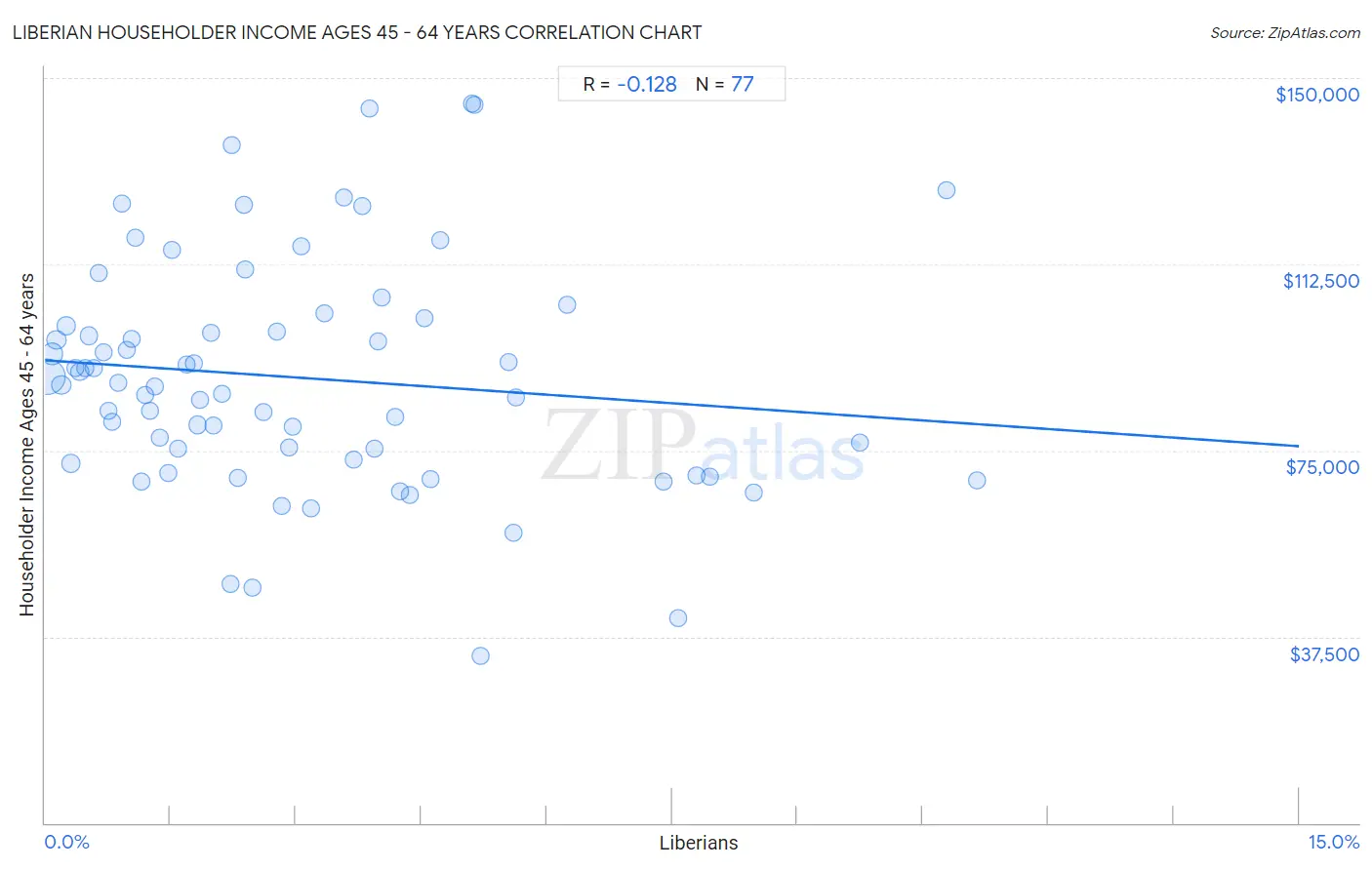 Liberian Householder Income Ages 45 - 64 years