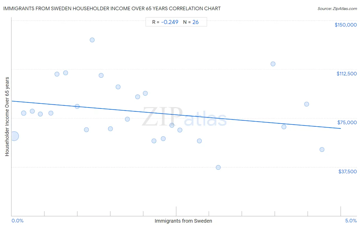 Immigrants from Sweden Householder Income Over 65 years