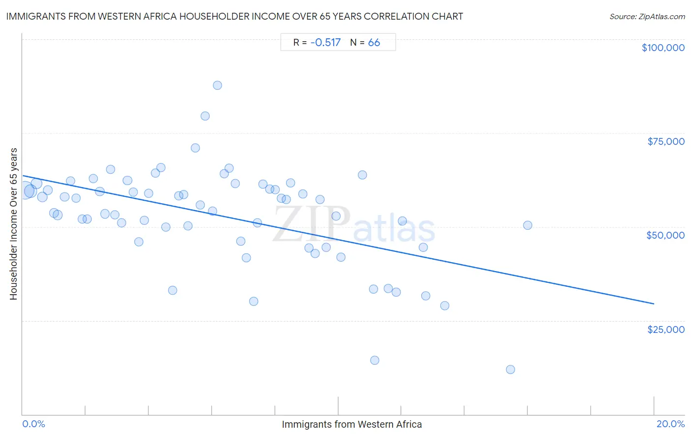 Immigrants from Western Africa Householder Income Over 65 years