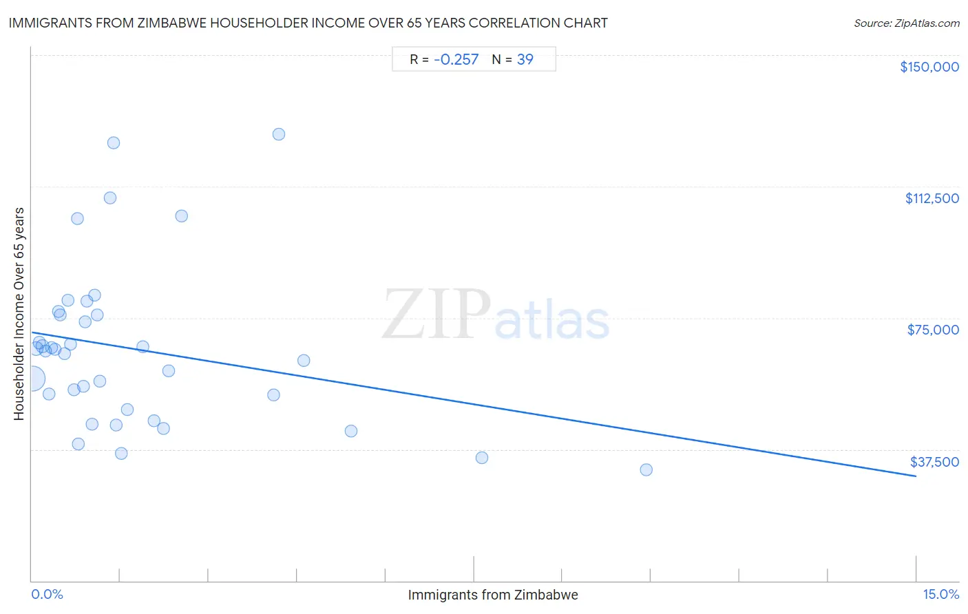 Immigrants from Zimbabwe Householder Income Over 65 years