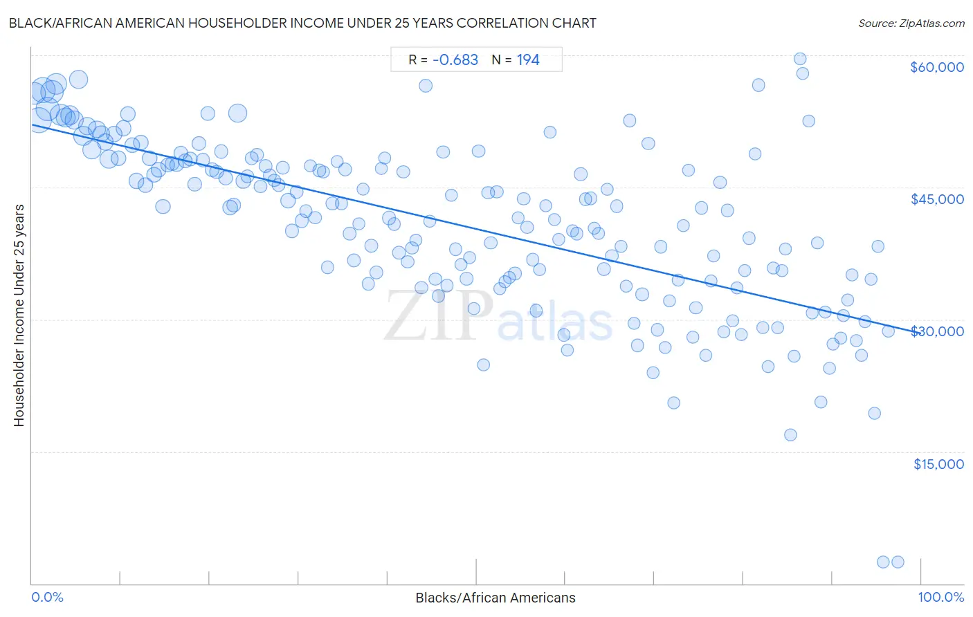 Black/African American Householder Income Under 25 years