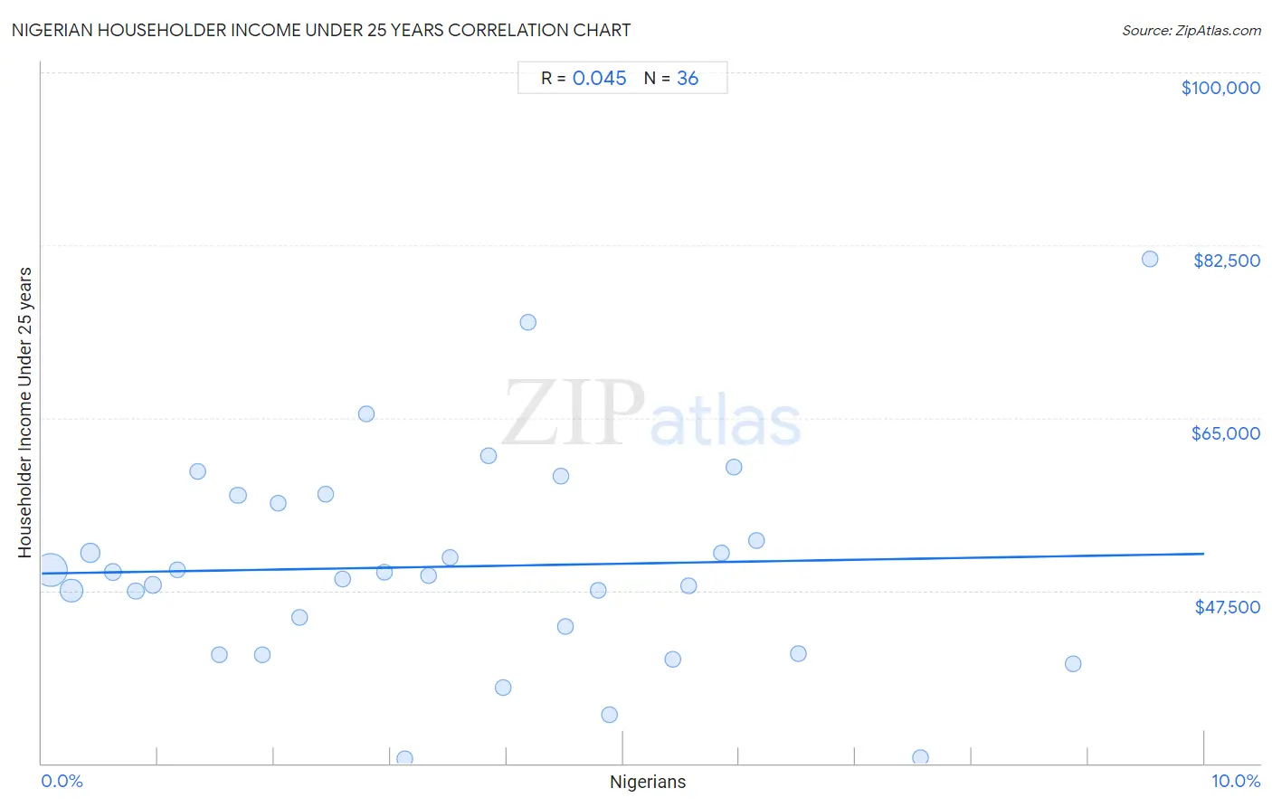 Nigerian Householder Income Under 25 years