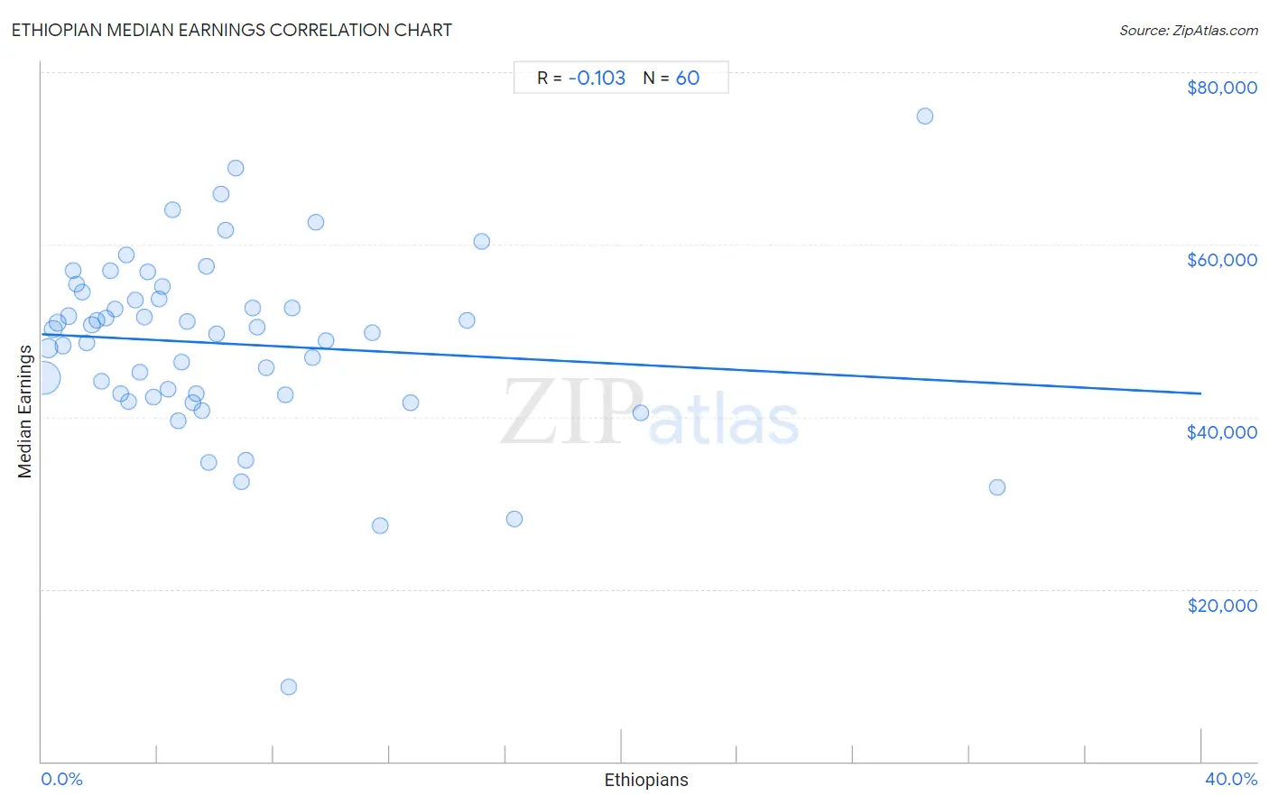Ethiopian Median Earnings