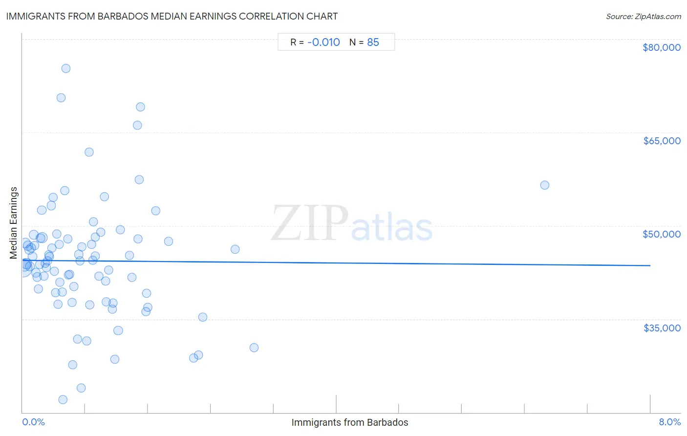 Immigrants from Barbados Median Earnings