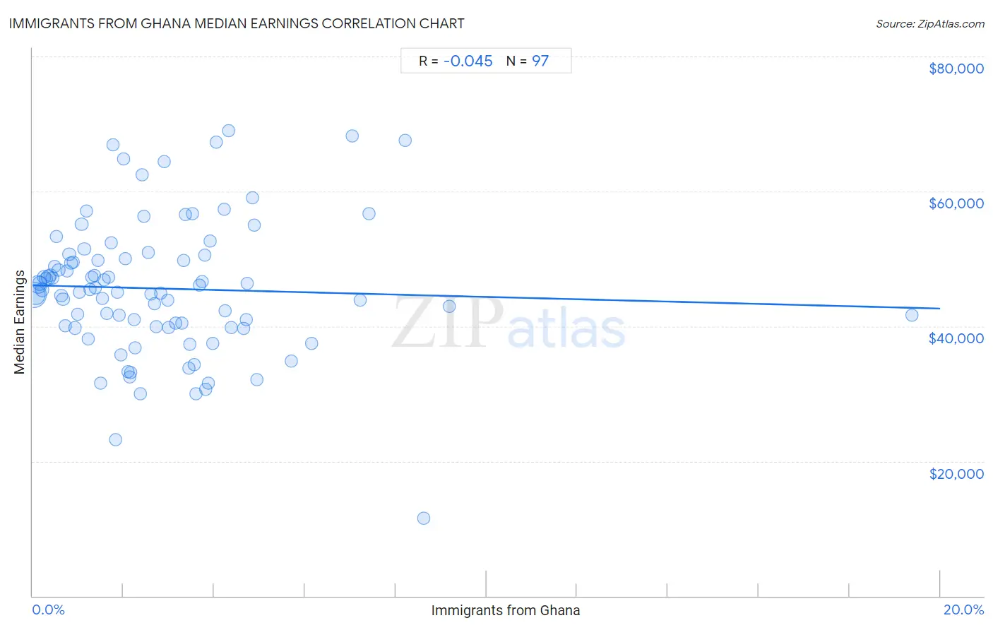 Immigrants from Ghana Median Earnings