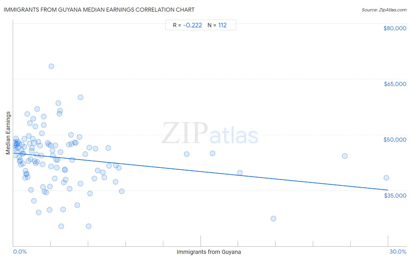 Immigrants from Guyana Median Earnings