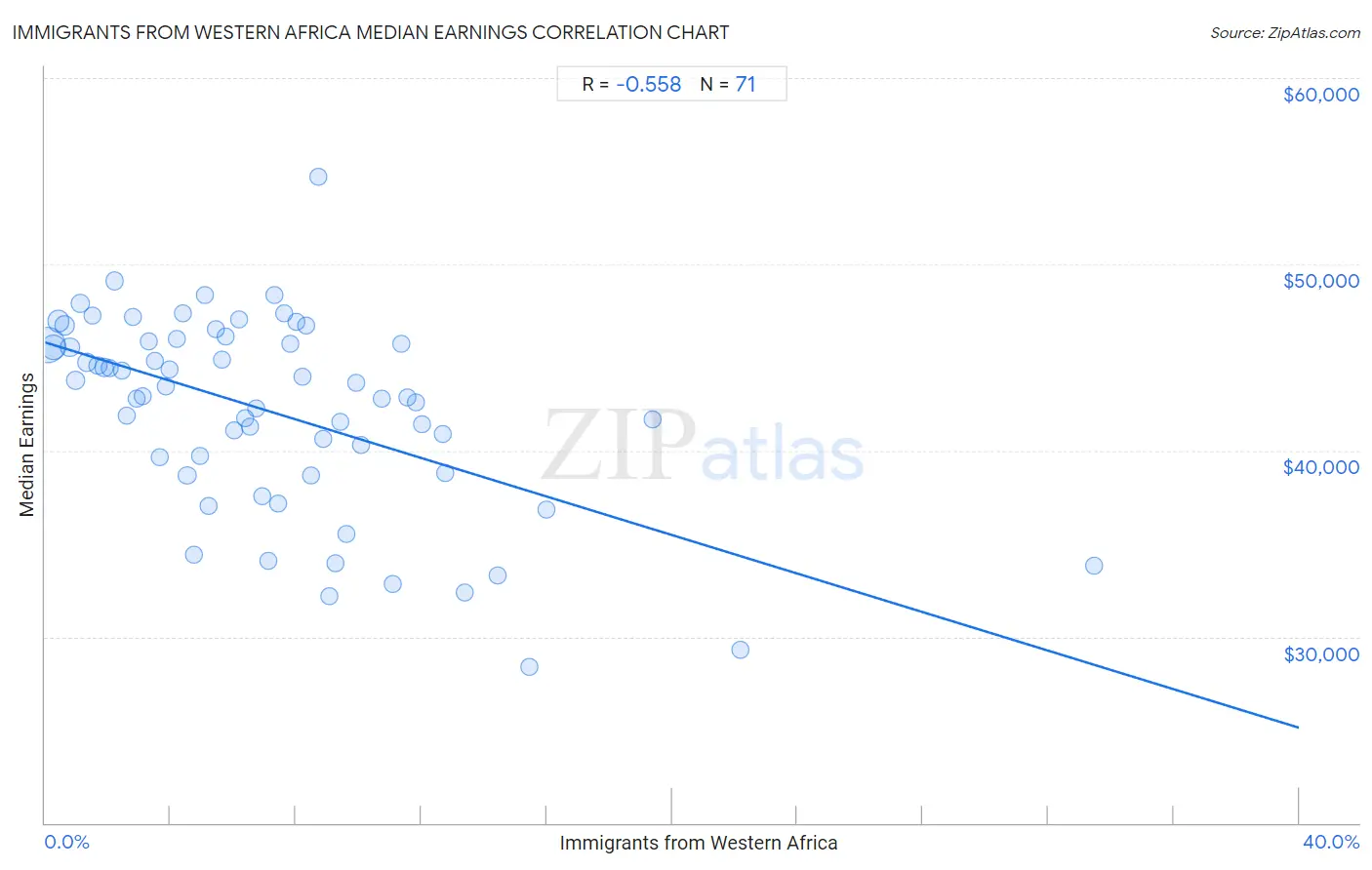 Immigrants from Western Africa Median Earnings