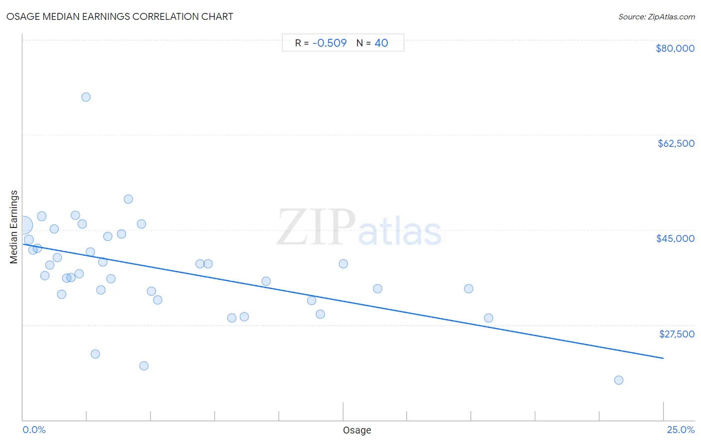 Osage Median Earnings