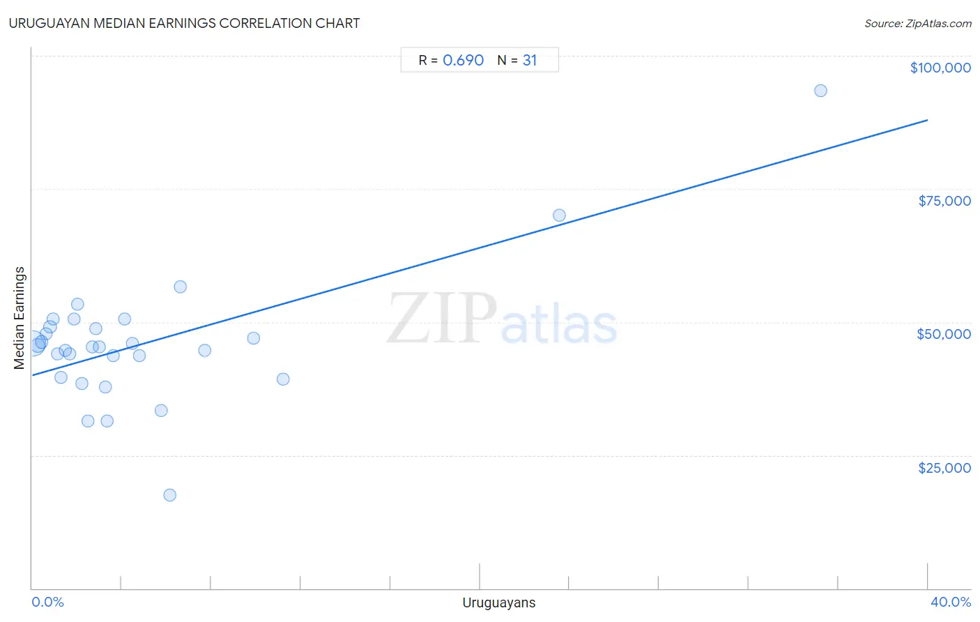 Uruguayan Median Earnings