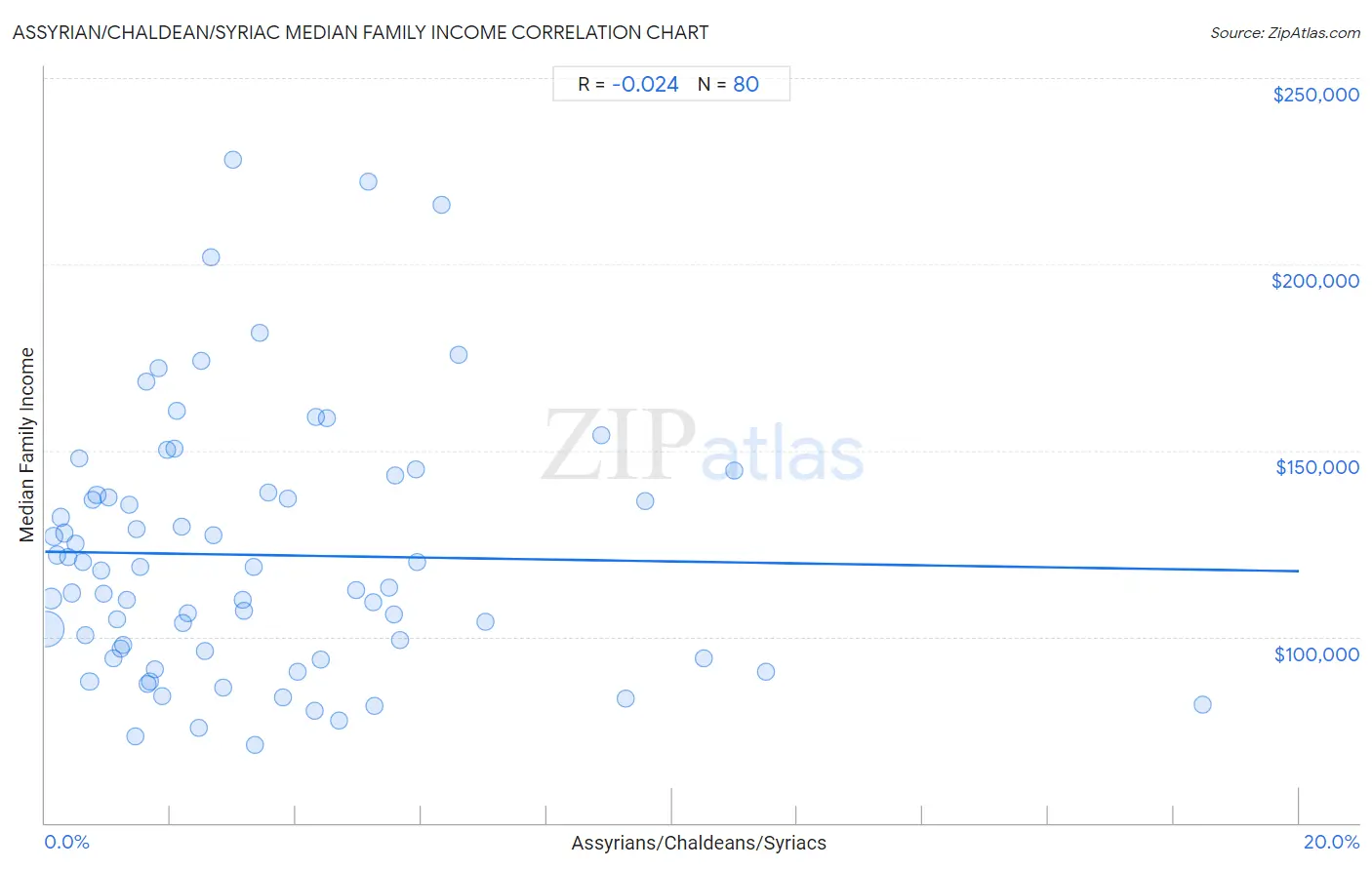 Assyrian/Chaldean/Syriac Median Family Income