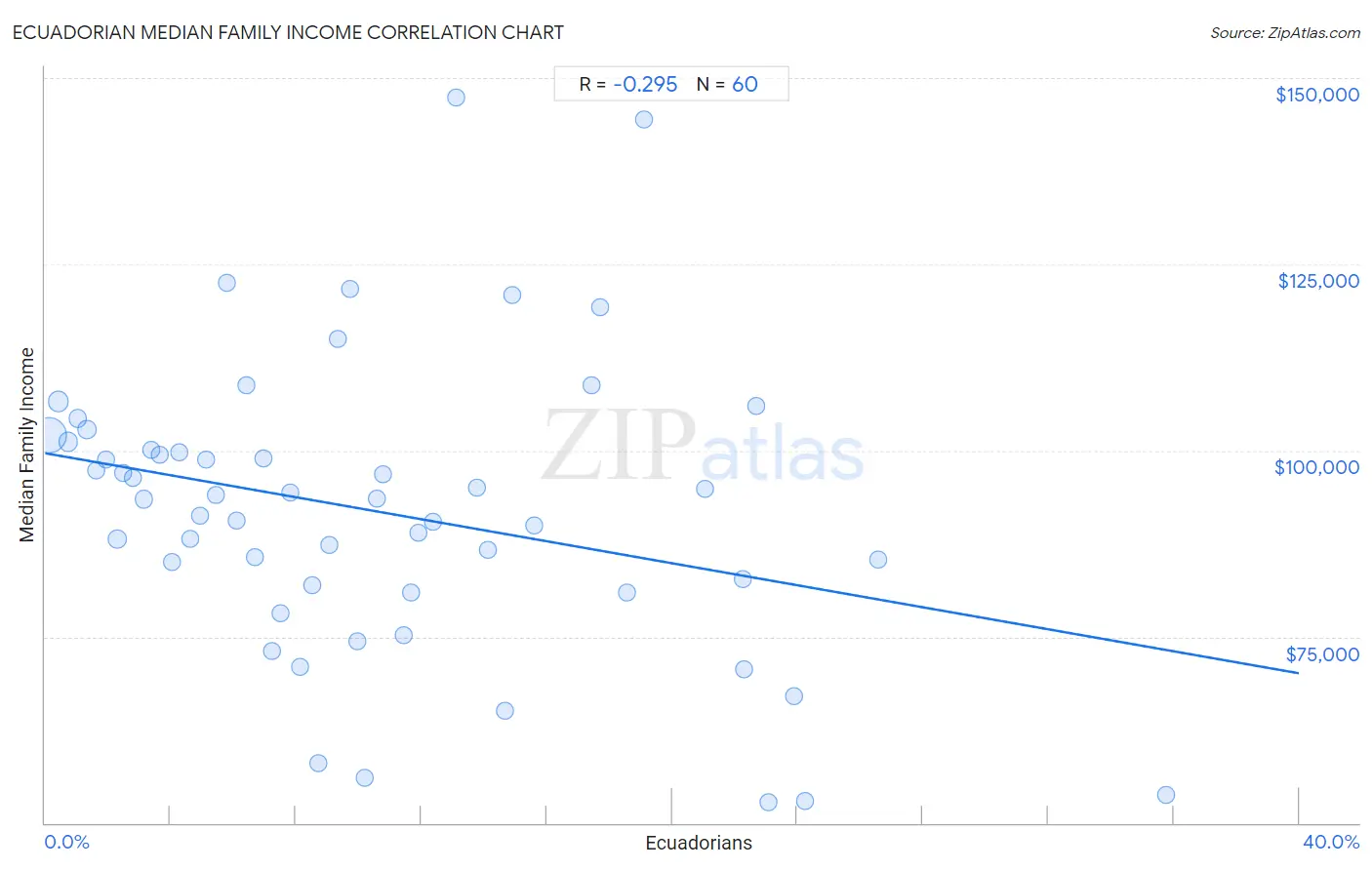 Ecuadorian Median Family Income