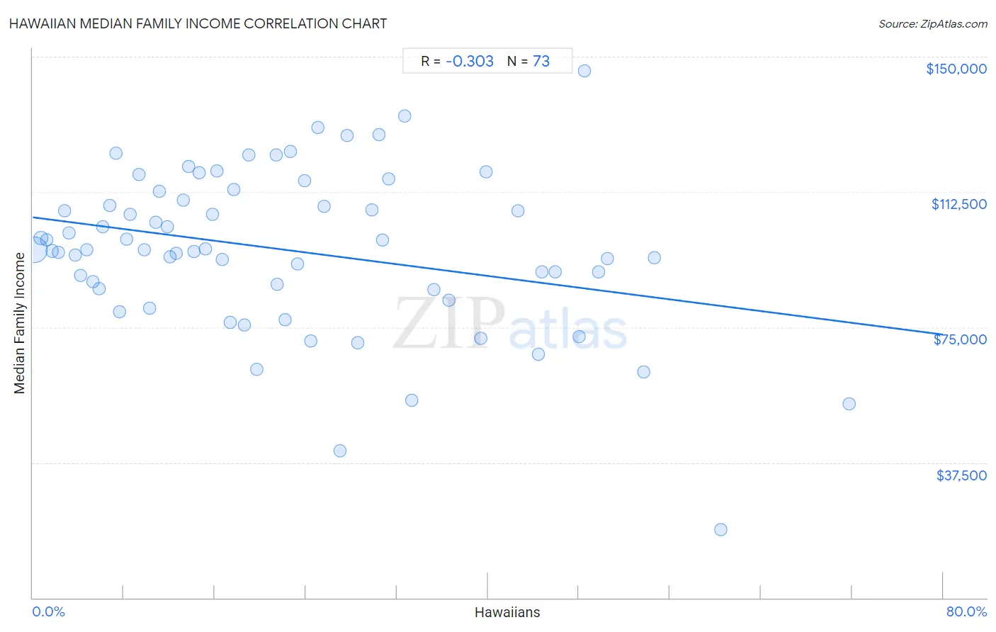 Hawaiian Median Family Income