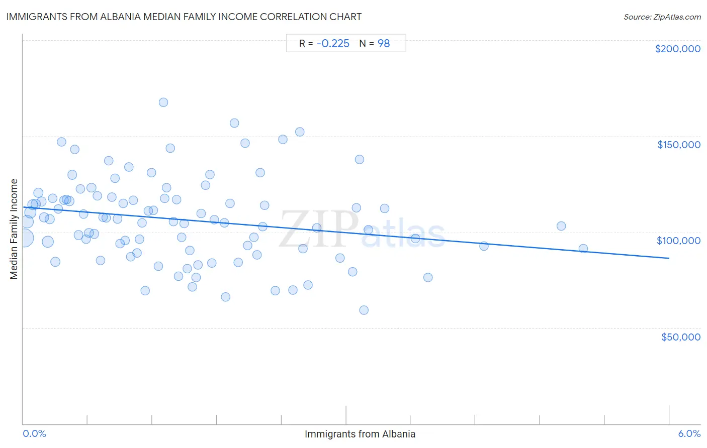 Immigrants from Albania Median Family Income