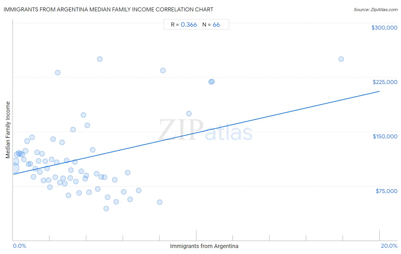 Immigrants from Argentina Median Family Income