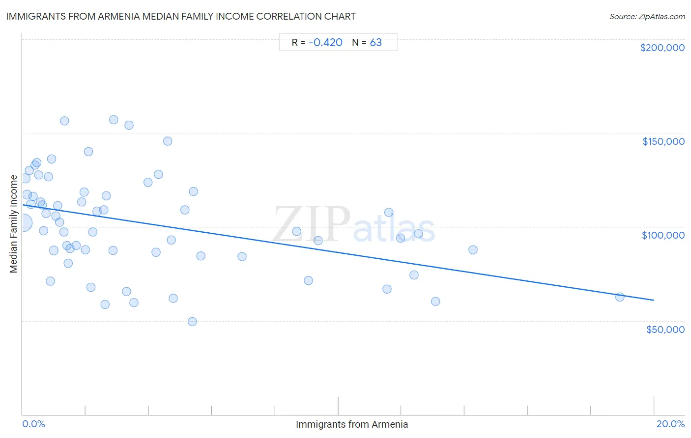 Immigrants from Armenia Median Family Income