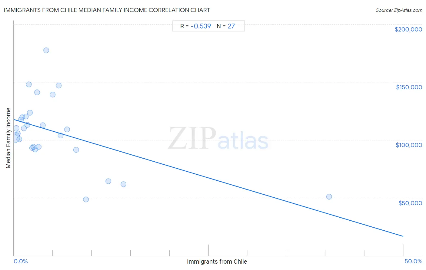 Immigrants from Chile Median Family Income