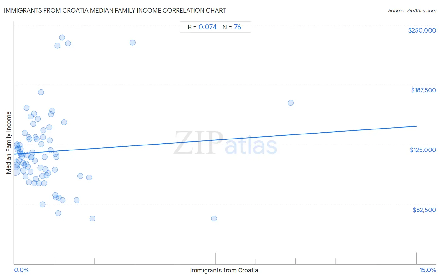 Immigrants from Croatia Median Family Income